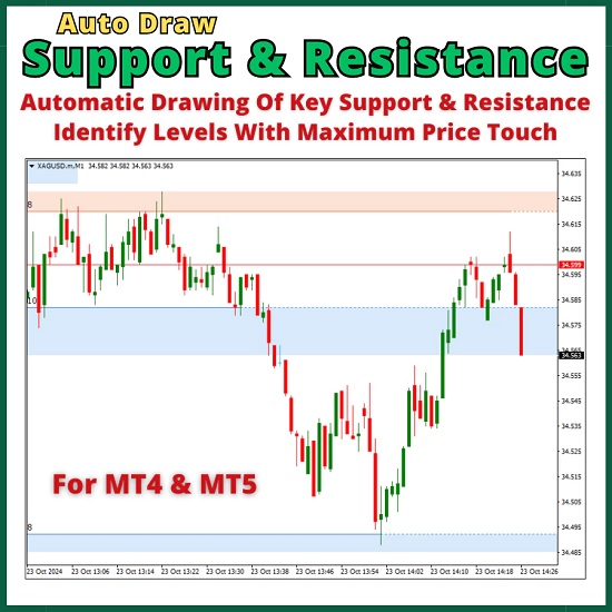 Forex trading tools, MT4 indicators, MT5 indicators, support and resistance, AI trading tools, Forex automation, trading strategies, non-repainting indicator, price levels, Forex education.